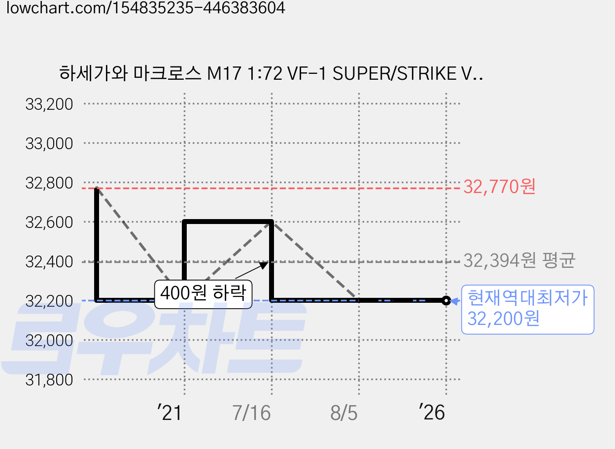 하세가와 마크로스 M17 1:72 VF-1 SUPER/STRIKE VALKYLIE 수퍼/스트라이크 발키리 프라모델 HG65717, 1개 가격 변동 차트, 현재가 32,200원, 역대최저가