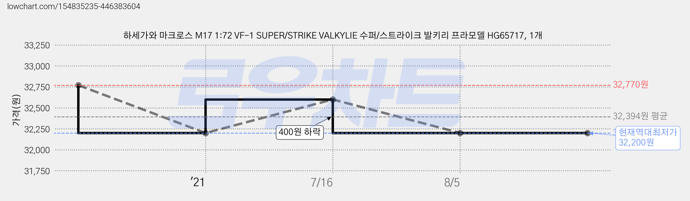 하세가와 마크로스 M17 1:72 VF-1 SUPER/STRIKE VALKYLIE 수퍼/스트라이크 발키리 프라모델 HG65717, 1개 가격 변동 차트, 현재가 32,200원, 역대최저가
