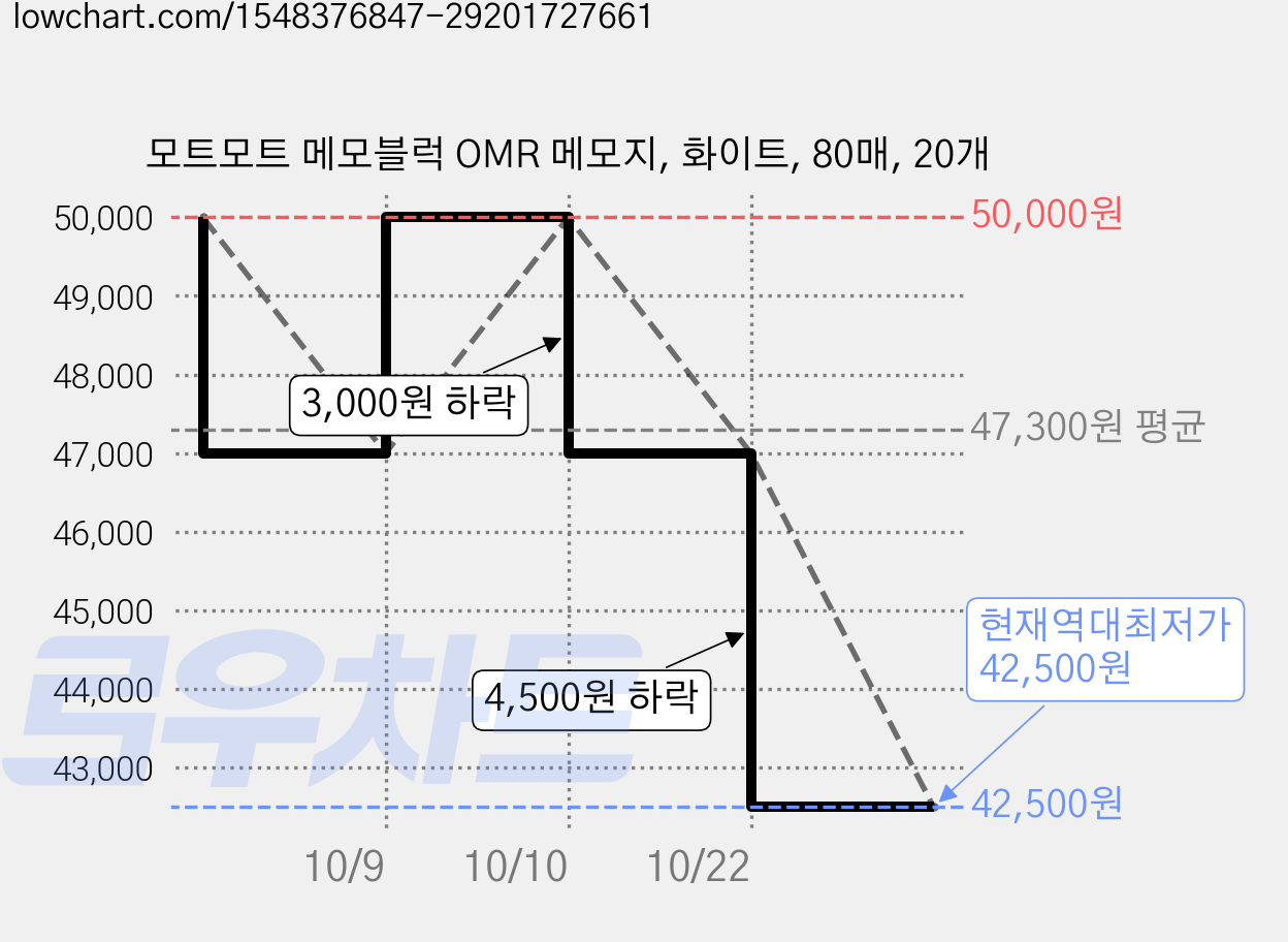모트모트 메모블럭 OMR 메모지, 화이트, 80매, 20개 가격 변동 차트, 현재가 42,500원, 역대최저가