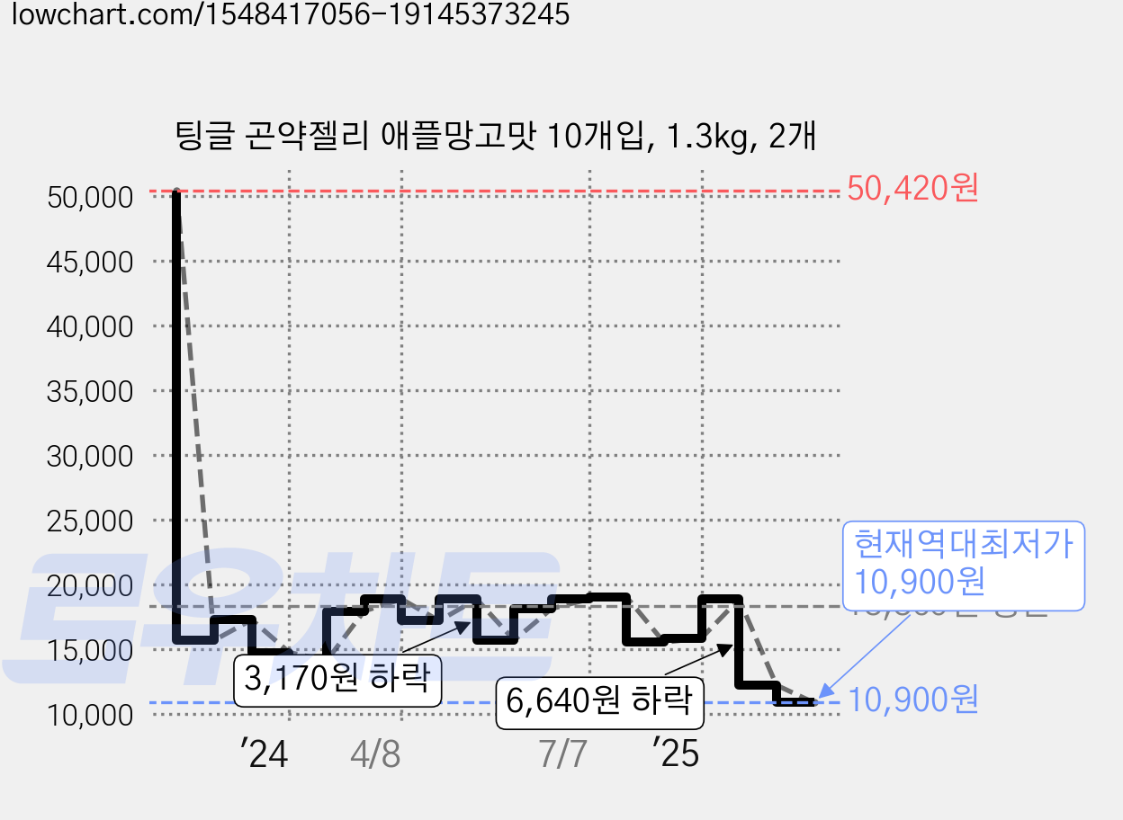팅글 곤약젤리 애플망고맛 10개입, 1.3kg, 2개 가격 변동 차트, 현재가 10,900원, 역대최저가
