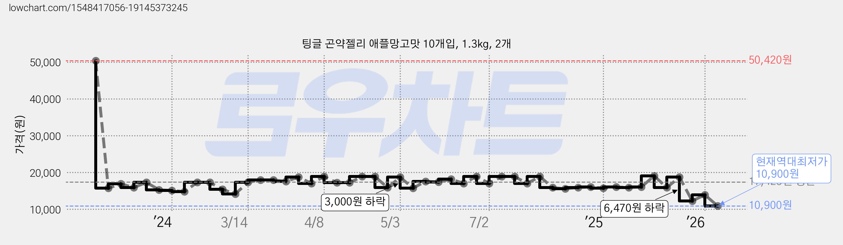 팅글 곤약젤리 애플망고맛 10개입, 1.3kg, 2개 가격 변동 차트, 현재가 10,900원, 역대최저가