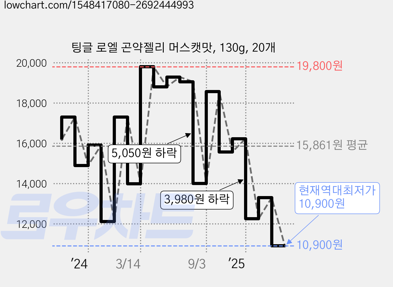 팅글 로엘 곤약젤리 머스캣맛, 130g, 20개 가격 변동 차트, 현재가 10,900원, 역대최저가