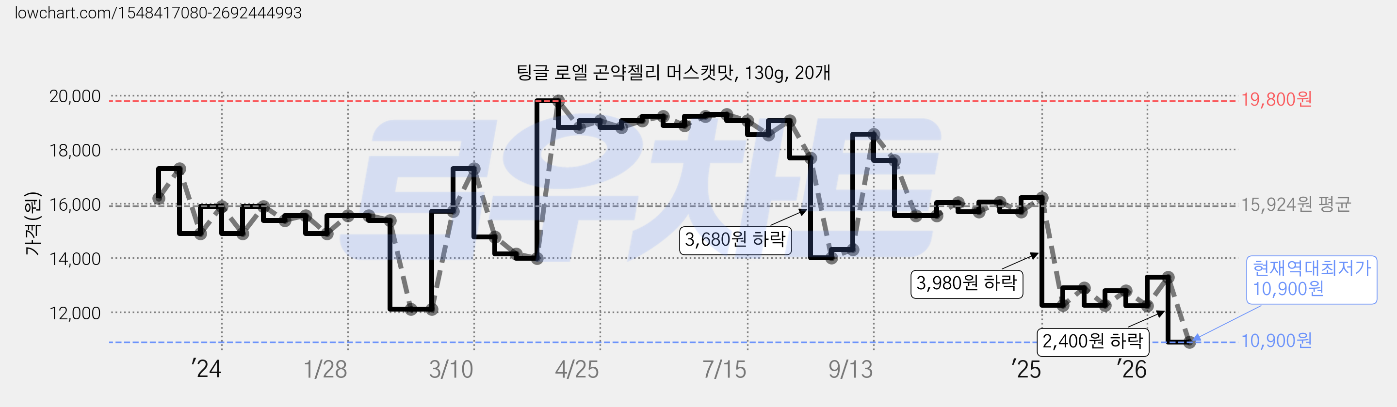 팅글 로엘 곤약젤리 머스캣맛, 130g, 20개 가격 변동 차트, 현재가 10,900원, 역대최저가