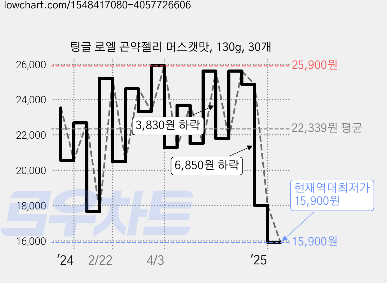 팅글 로엘 곤약젤리 머스캣맛, 130g, 30개 가격 변동 차트, 현재가 15,900원, 역대최저가