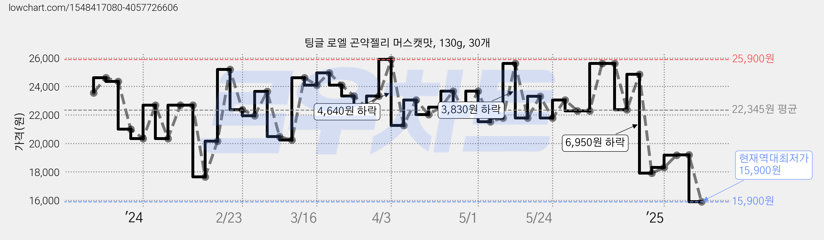 팅글 로엘 곤약젤리 머스캣맛, 130g, 30개 가격 변동 차트, 현재가 15,900원, 역대최저가