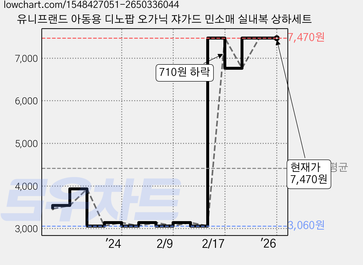 유니프랜드 아동용 디노팝 오가닉 쟈가드 민소매 실내복 상하세트 가격 변동 차트, 현재가 7,470원, 역대최저가