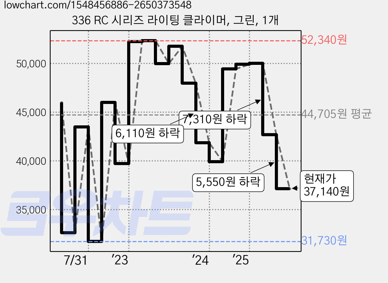 336 RC 시리즈 라이팅 클라이머, 그린, 1개 가격 변동 차트, 현재가 37,140원, 관측 최저가 31,490원