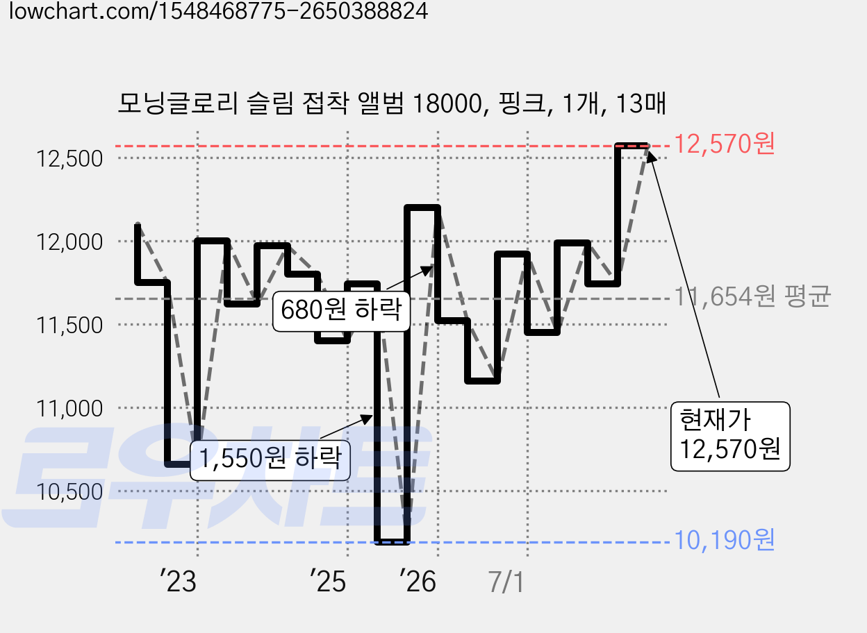 모닝글로리 슬림 접착 앨범 18000, 핑크, 1개, 13매 가격 변동 차트, 현재가 12,570원, 관측 최저가 10,190원