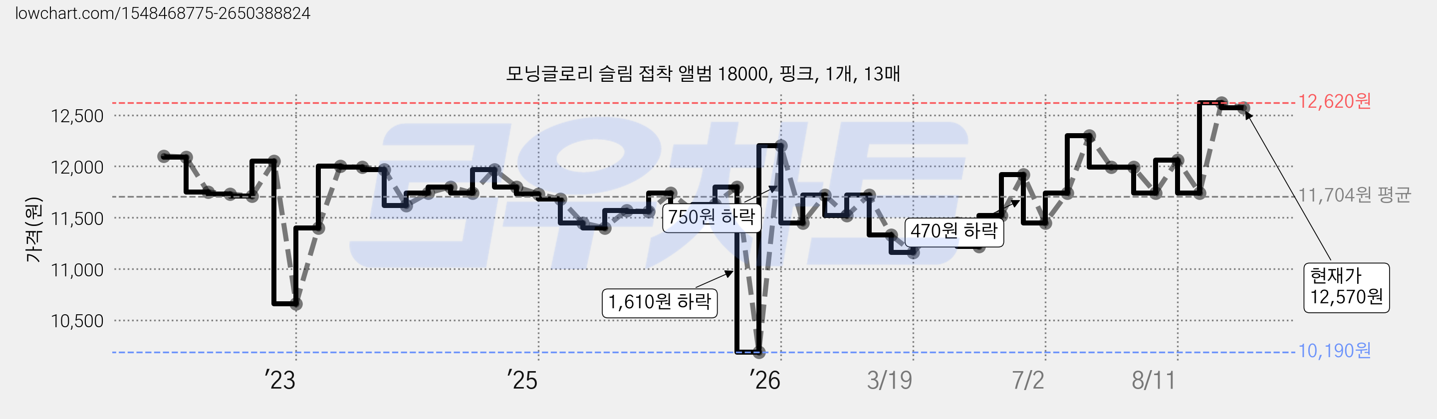 모닝글로리 슬림 접착 앨범 18000, 핑크, 1개, 13매 가격 변동 차트, 현재가 12,570원, 관측 최저가 10,190원