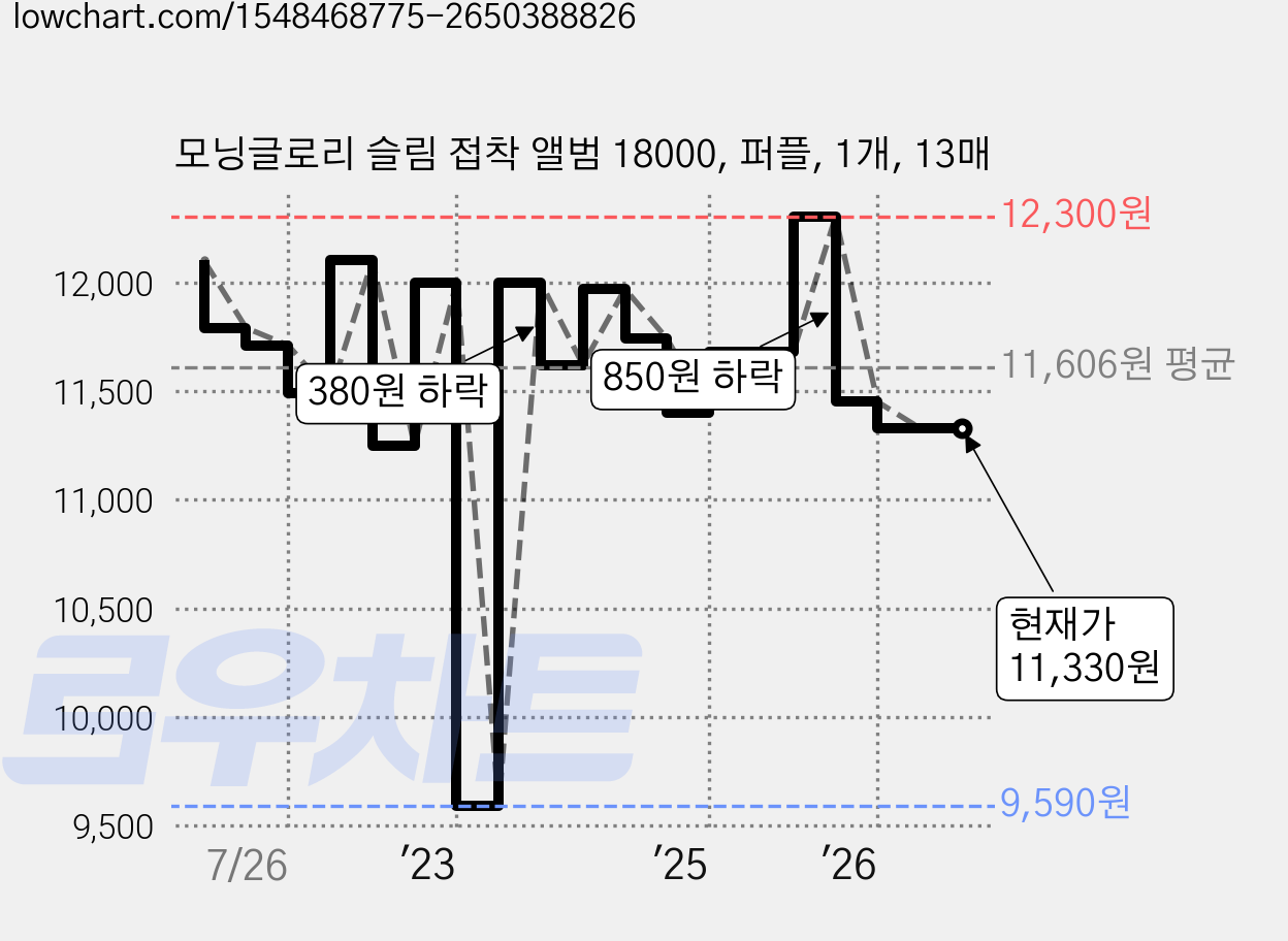 모닝글로리 슬림 접착 앨범 18000, 퍼플, 1개, 13매 가격 변동 차트, 현재가 11,330원, 관측 최저가 9,590원
