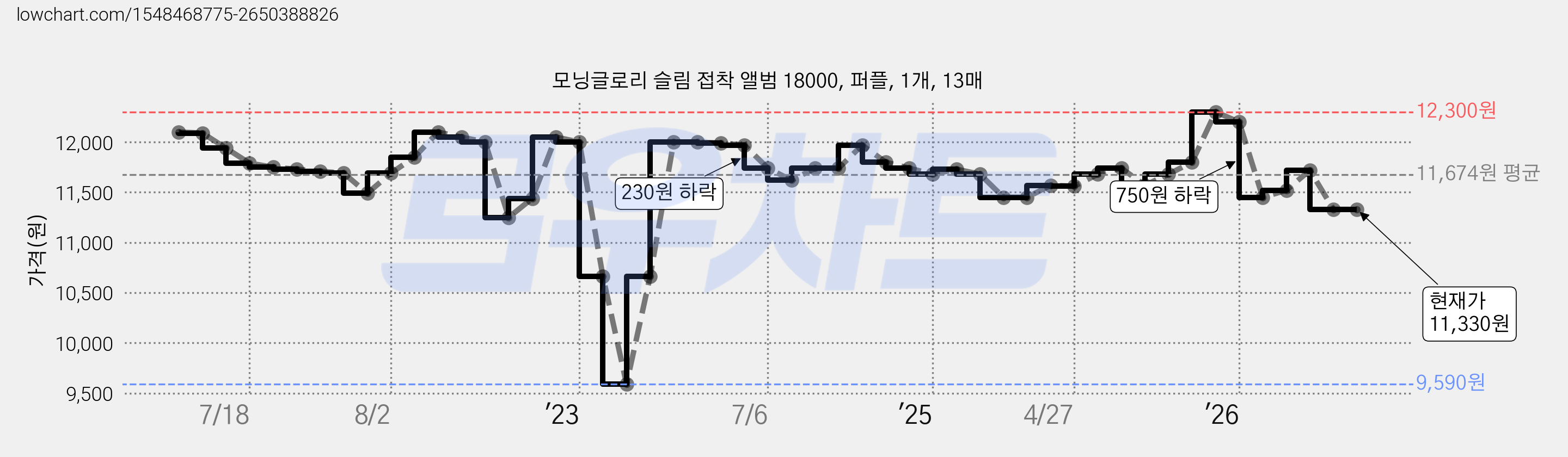 모닝글로리 슬림 접착 앨범 18000, 퍼플, 1개, 13매 가격 변동 차트, 현재가 11,330원, 관측 최저가 9,590원