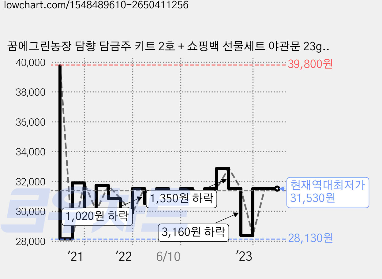 꿈에그린농장 담향 담금주 키트 2호 + 쇼핑백 선물세트 야관문 23g + 딸기 19g + 감귤 16g, 1세트 가격 변동 차트, 현재가 31,530원, 역대최저가