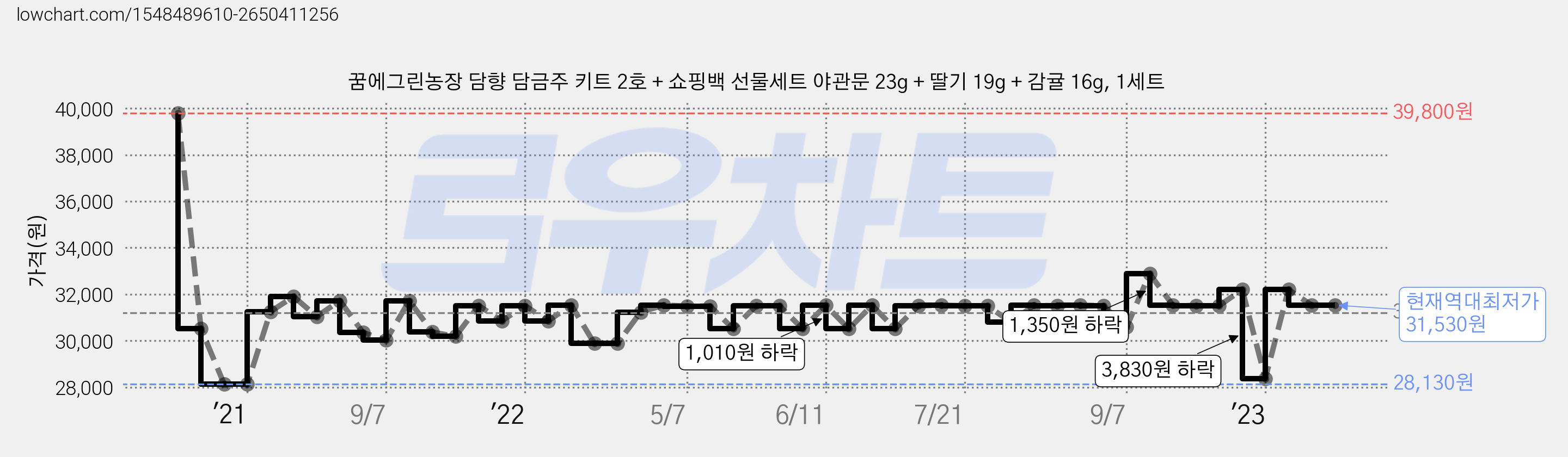 꿈에그린농장 담향 담금주 키트 2호 + 쇼핑백 선물세트 야관문 23g + 딸기 19g + 감귤 16g, 1세트 가격 변동 차트, 현재가 31,530원, 역대최저가
