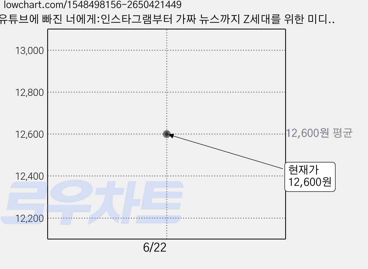 유튜브에 빠진 너에게:인스타그램부터 가짜 뉴스까지 Z세대를 위한 미디어 수업, 북트리거, 구본권 가격 변동 차트, 현재가 12,600원