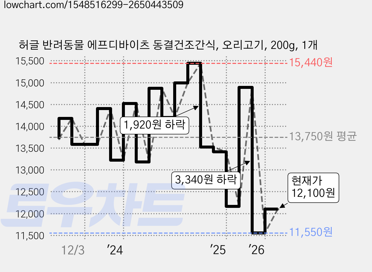 허글 반려동물 에프디바이츠 동결건조간식, 오리고기, 200g, 1개 가격 변동 차트, 현재가 12,100원, 관측 최저가 11,550원