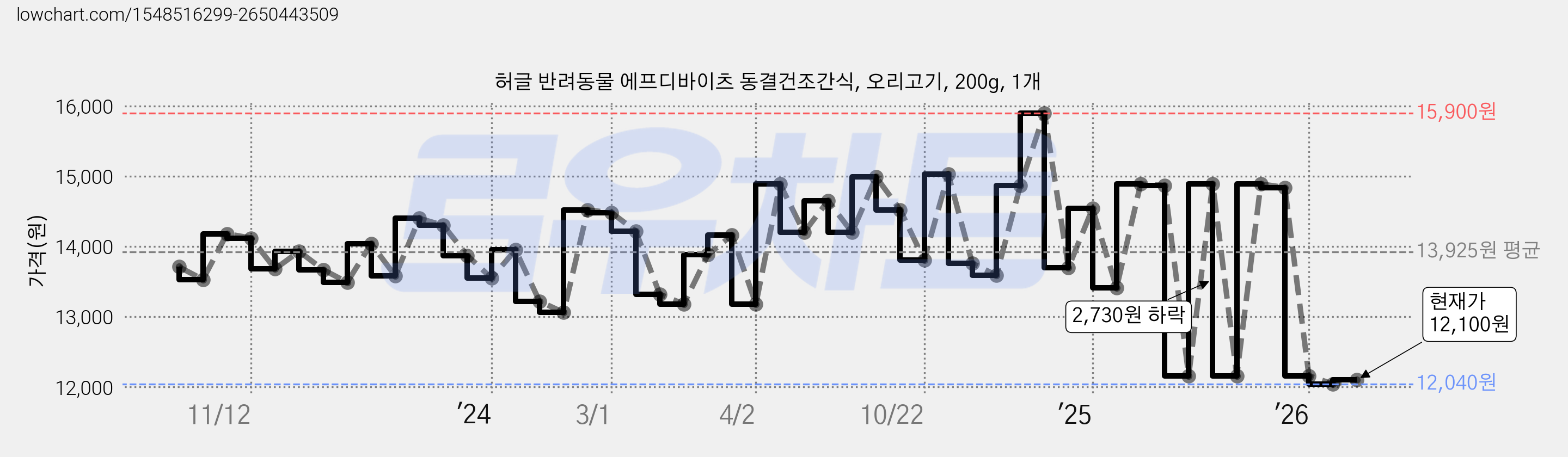 허글 반려동물 에프디바이츠 동결건조간식, 오리고기, 200g, 1개 가격 변동 차트, 현재가 12,100원, 관측 최저가 11,550원