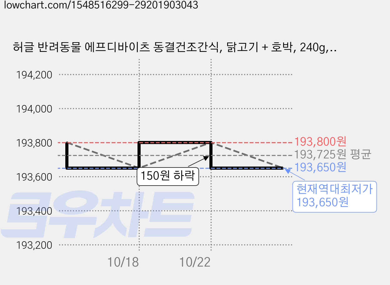 허글 반려동물 에프디바이츠 동결건조간식, 닭고기 + 호박, 240g, 15개 가격 변동 차트, 현재가 193,650원, 역대최저가