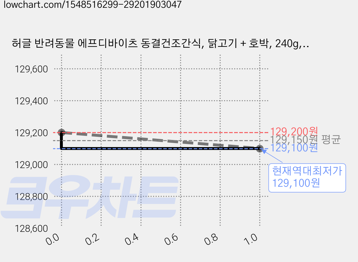허글 반려동물 에프디바이츠 동결건조간식, 닭고기 + 호박, 240g, 10개 가격 변동 차트, 현재가 129,100원, 역대최저가