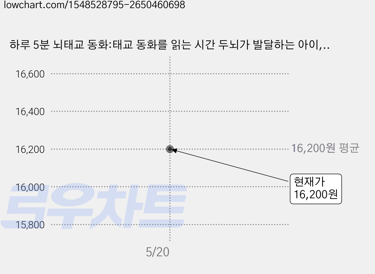 하루 5분 뇌태교 동화:태교 동화를 읽는 시간 두뇌가 발달하는 아이, 정홍, 위즈덤하우스 가격 변동 차트, 현재가 16,200원