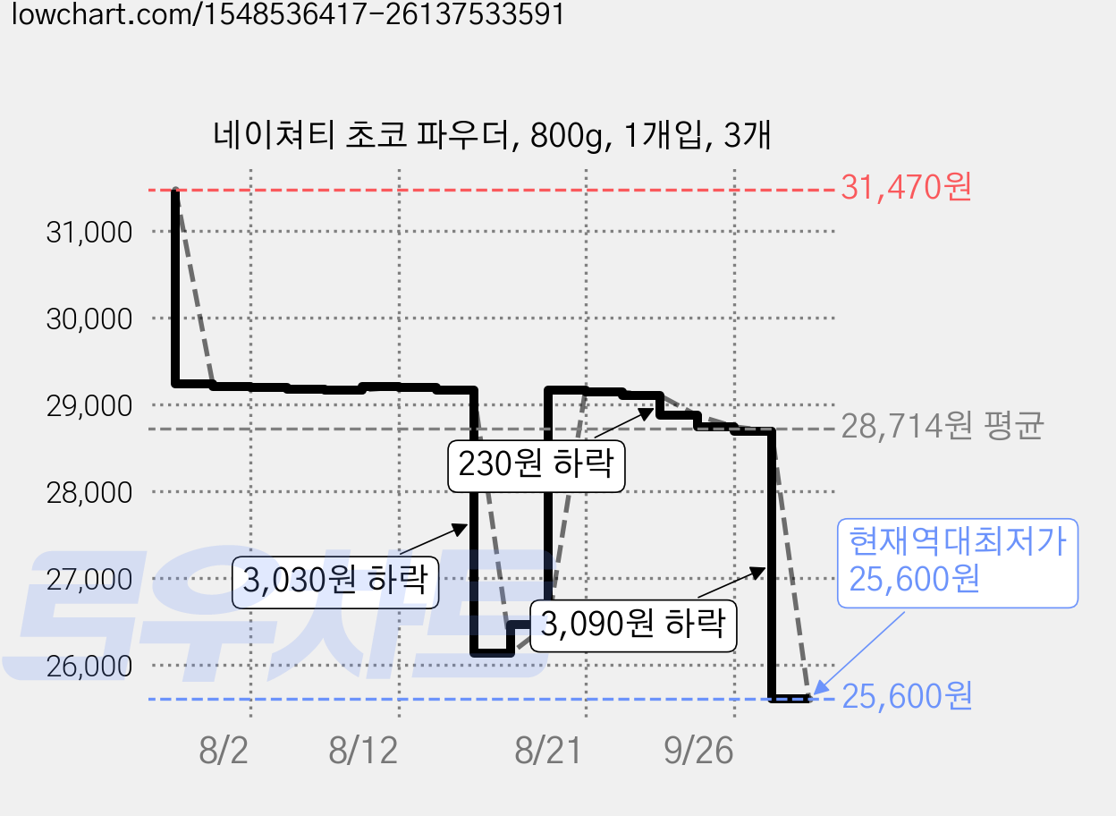 네이쳐티 초코 파우더, 800g, 1개입, 3개 가격 변동 차트, 현재가 25,600원, 역대최저가