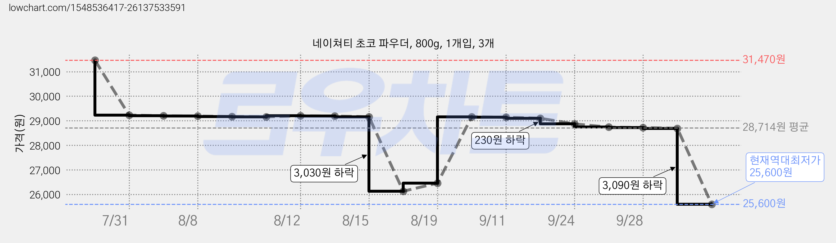 네이쳐티 초코 파우더, 800g, 1개입, 3개 가격 변동 차트, 현재가 25,600원, 역대최저가