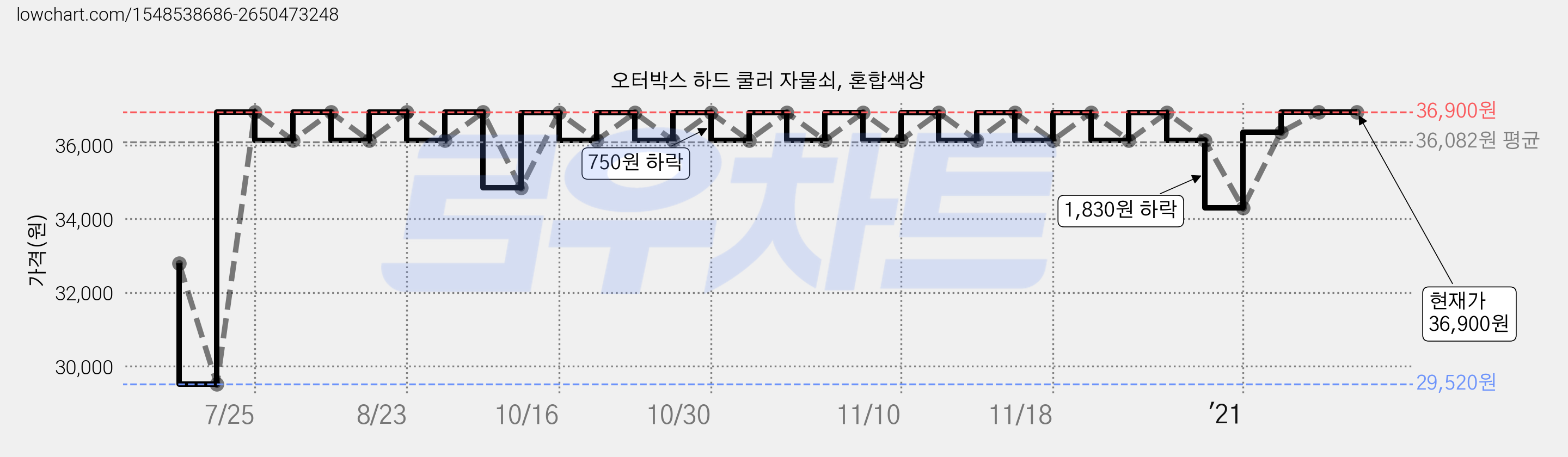 오터박스 하드 쿨러 자물쇠, 혼합색상 가격 변동 차트, 현재가 36,900원, 역대최저가
