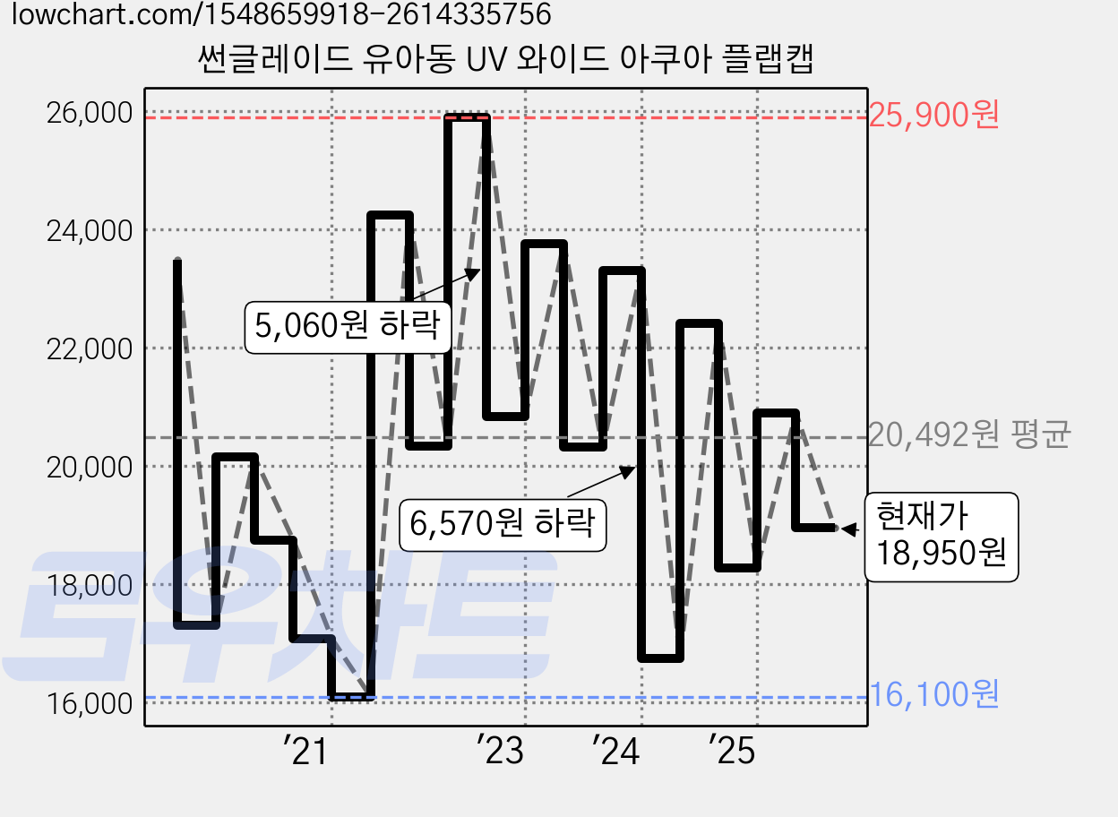 썬글레이드 유아동 UV 와이드 아쿠아 플랩캡 가격 변동 차트, 현재가 18,950원, 관측 최저가 16,100원