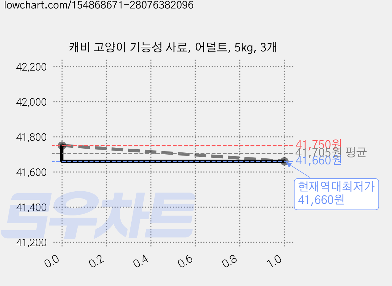 캐비 고양이 기능성 사료, 어덜트, 5kg, 3개 가격 변동 차트, 현재가 41,660원, 역대최저가