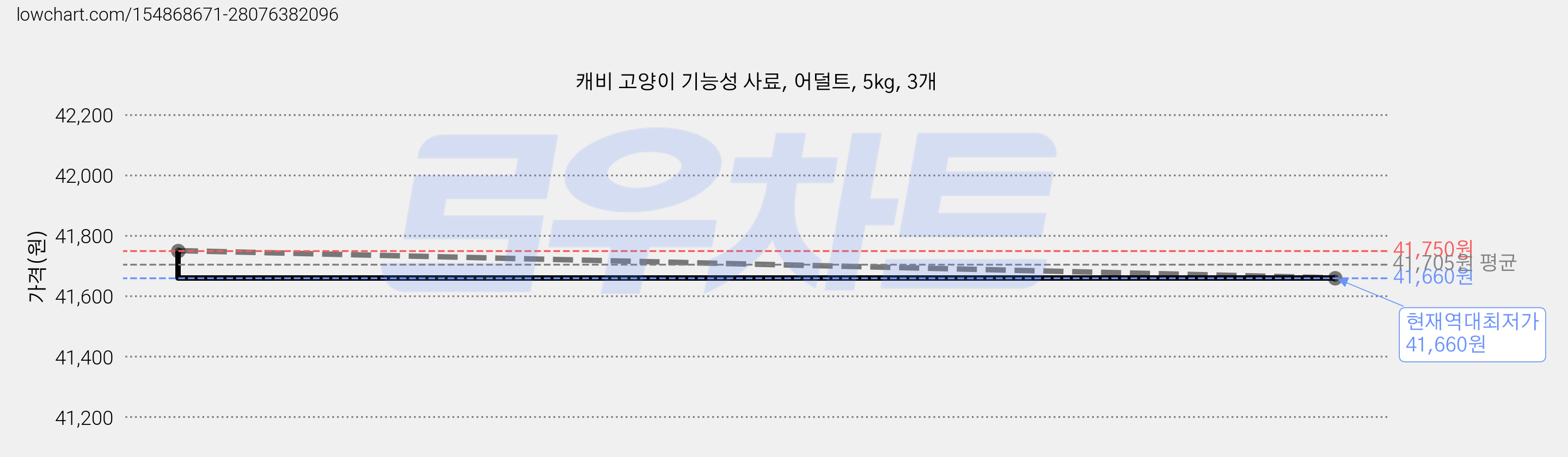 캐비 고양이 기능성 사료, 어덜트, 5kg, 3개 가격 변동 차트, 현재가 41,660원, 역대최저가