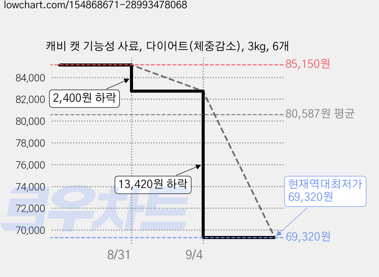 캐비 캣 기능성 사료, 다이어트(체중감소), 3kg, 6개 가격 변동 차트, 현재가 69,320원, 역대최저가
