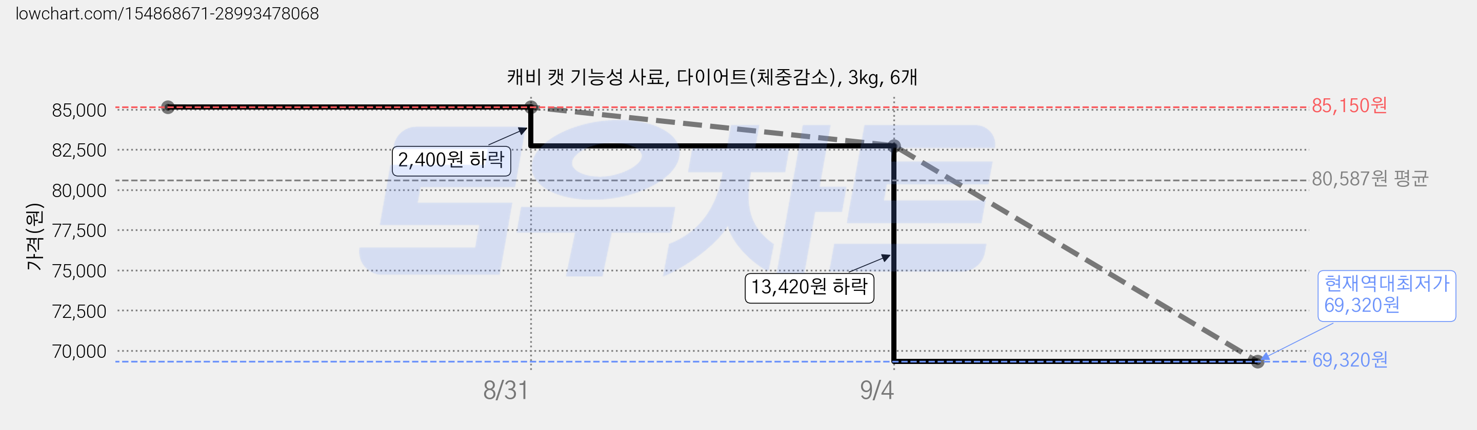 캐비 캣 기능성 사료, 다이어트(체중감소), 3kg, 6개 가격 변동 차트, 현재가 69,320원, 역대최저가