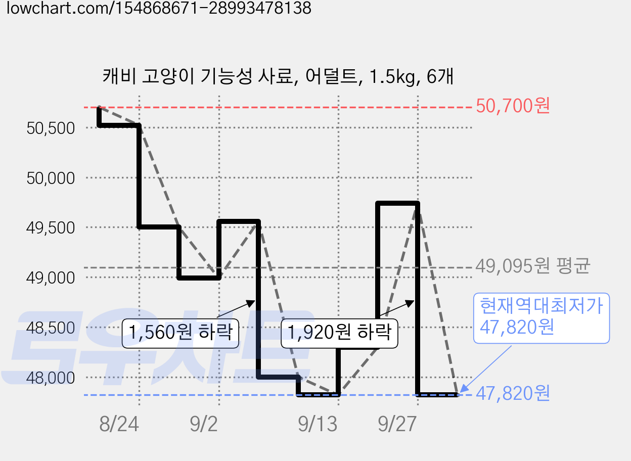 캐비 고양이 기능성 사료, 어덜트, 1.5kg, 6개 가격 변동 차트, 현재가 47,820원, 역대최저가