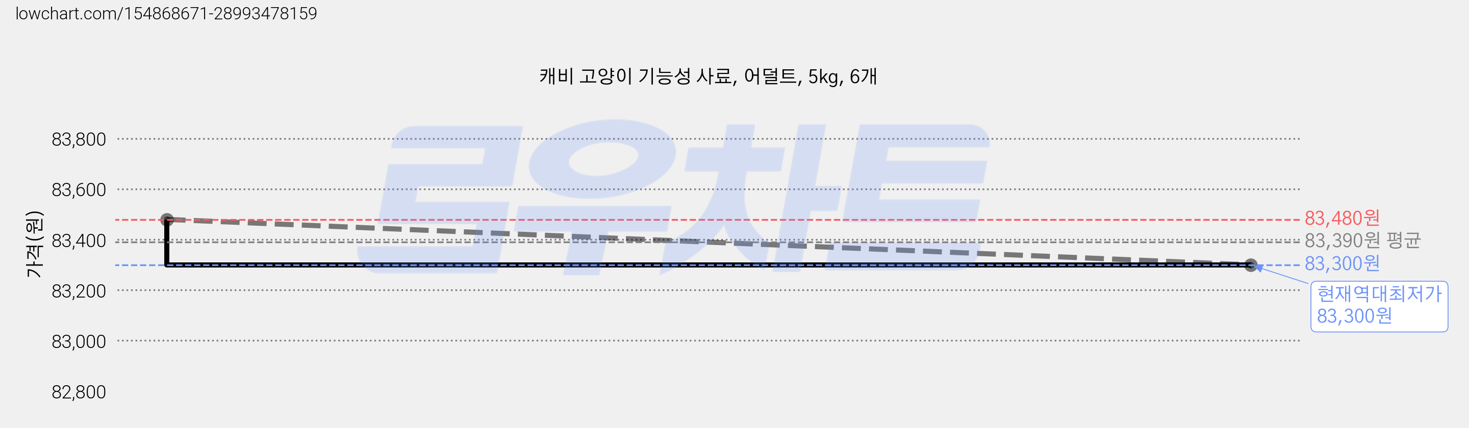 캐비 고양이 기능성 사료, 어덜트, 5kg, 6개 가격 변동 차트, 현재가 83,300원, 역대최저가
