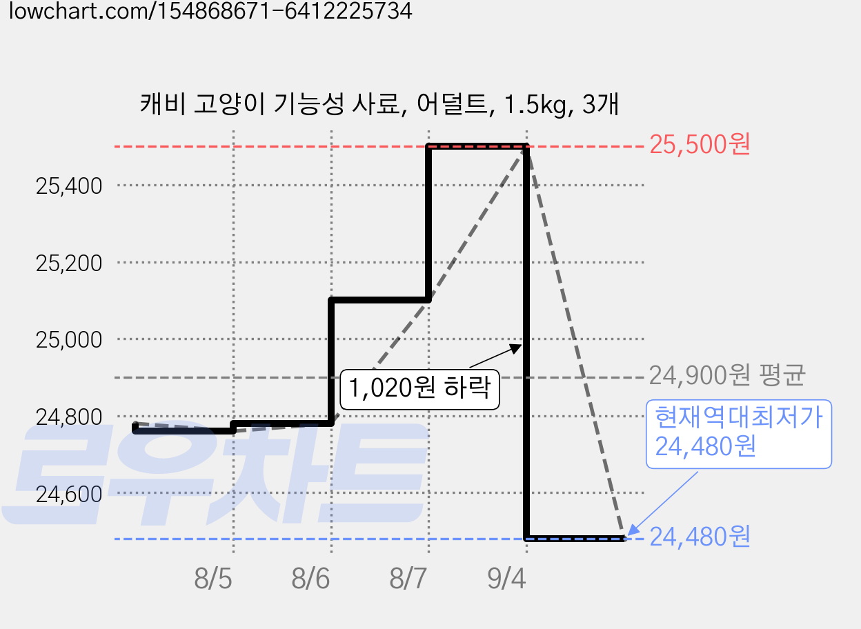 캐비 고양이 기능성 사료, 어덜트, 1.5kg, 3개 가격 변동 차트, 현재가 24,480원, 역대최저가