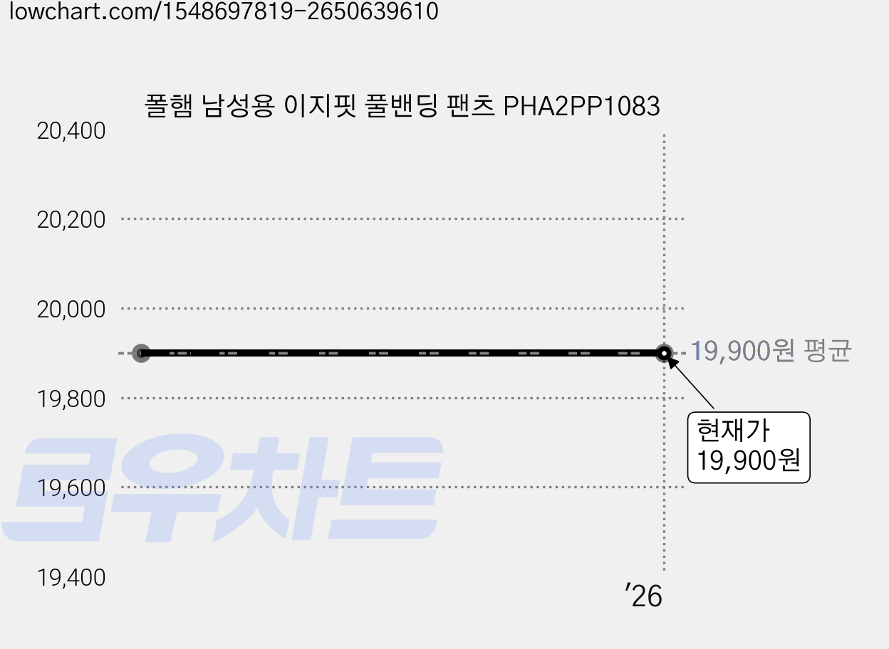폴햄 남성용 이지핏 풀밴딩 팬츠 PHA2PP1083 가격 변동 차트, 현재가 19,900원