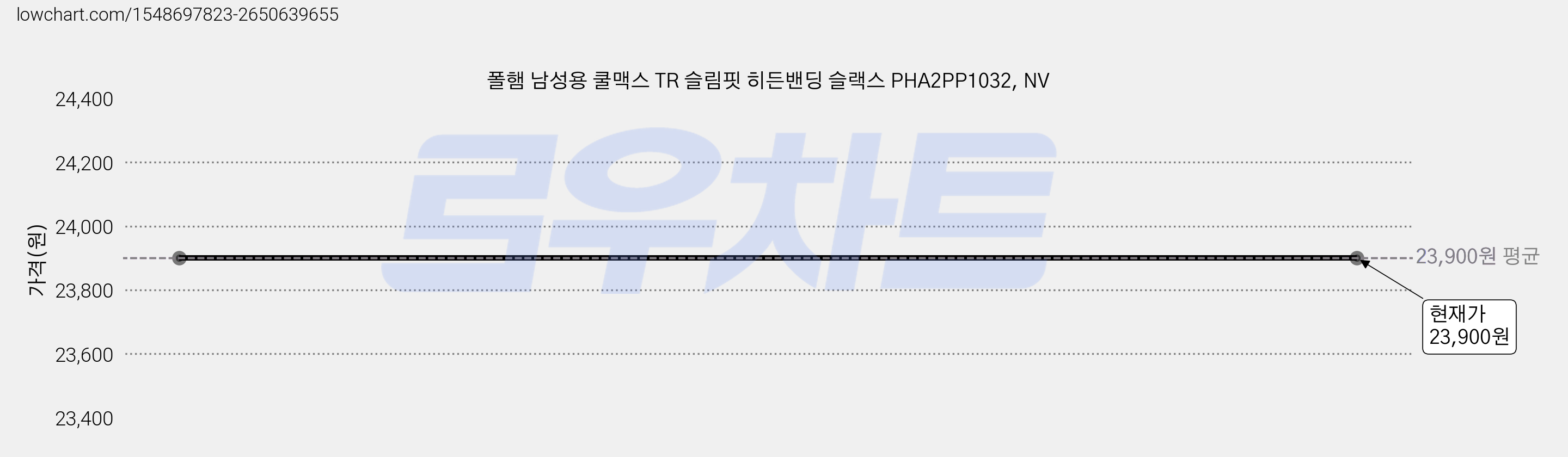 폴햄 남성용 쿨맥스 TR 슬림핏 히든밴딩 슬랙스 PHA2PP1032, NV 가격 변동 차트, 현재가 23,900원