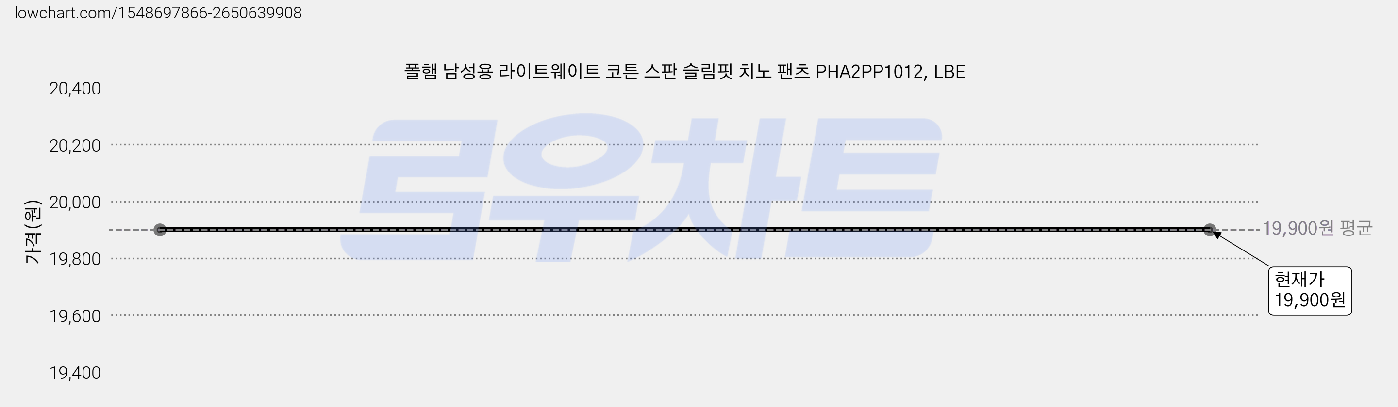 폴햄 남성용 라이트웨이트 코튼 스판 슬림핏 치노 팬츠 PHA2PP1012, LBE 가격 변동 차트, 현재가 19,900원