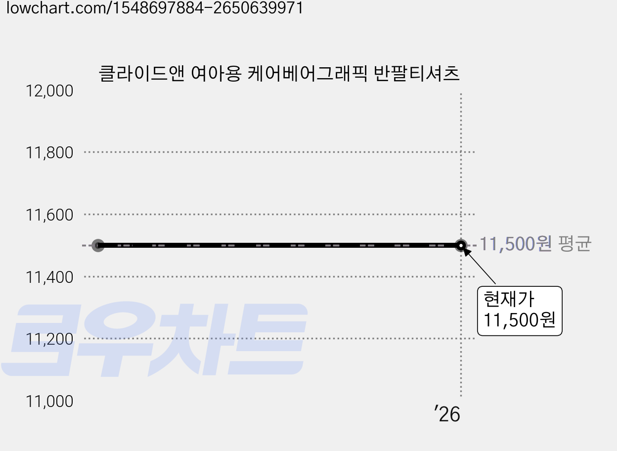 클라이드앤 여아용 케어베어그래픽 반팔티셔츠 가격 변동 차트, 현재가 11,500원