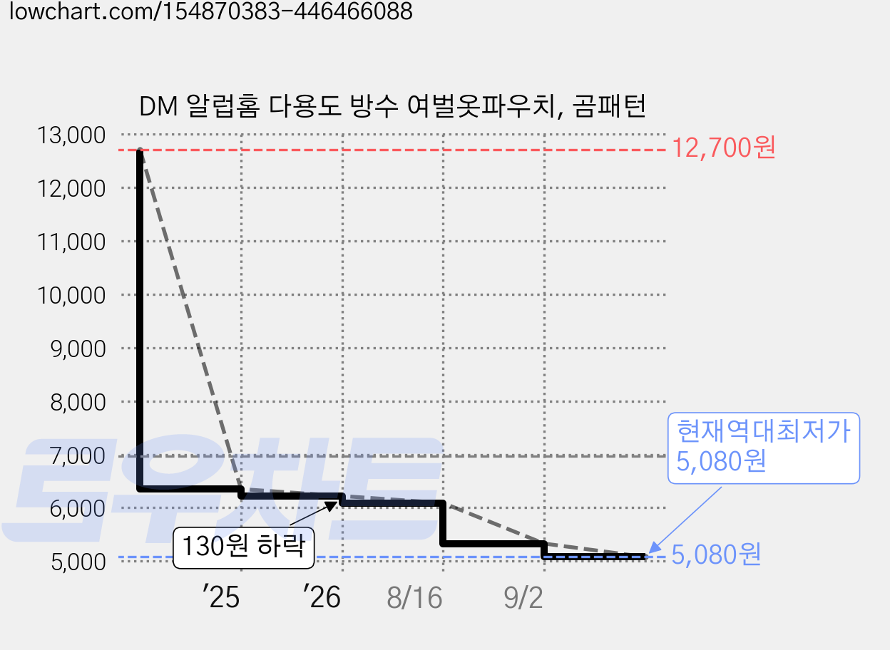 DM 알럽홈 다용도 방수 여벌옷파우치, 곰패턴 가격 변동 차트, 현재가 5,080원, 역대최저가