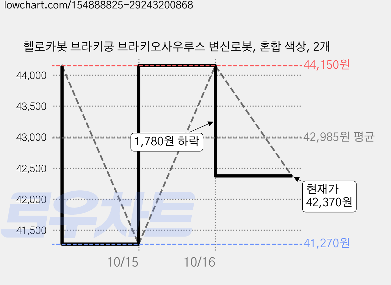 헬로카봇 브라키쿵 브라키오사우루스 변신로봇, 혼합 색상, 2개 가격 변동 차트, 현재가 42,370원, 관측 최저가 41,270원