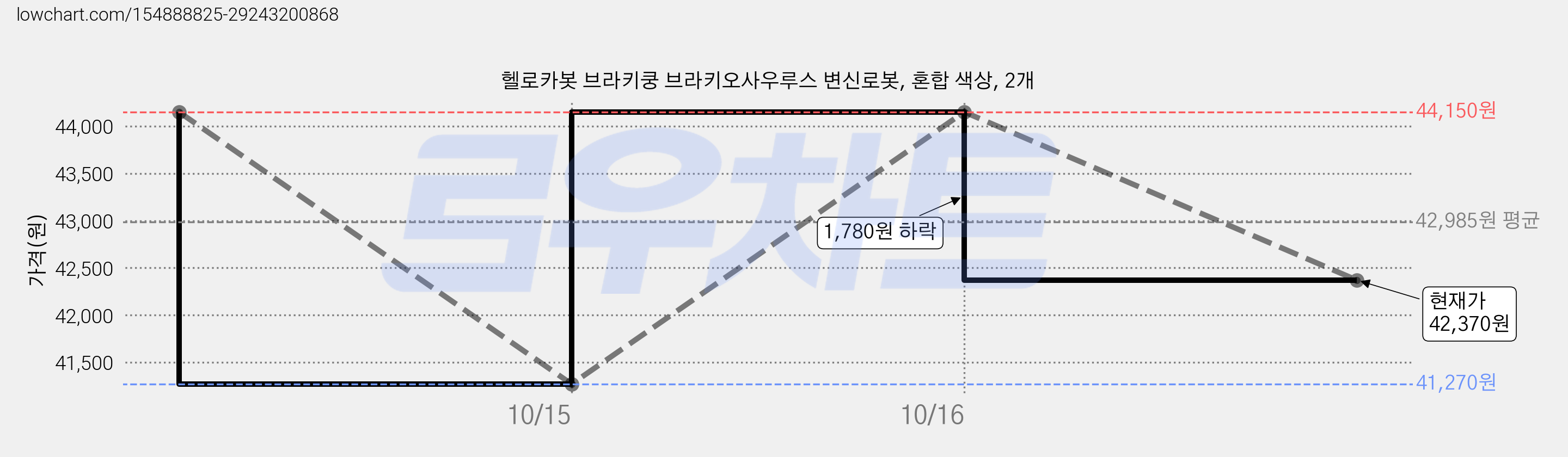 헬로카봇 브라키쿵 브라키오사우루스 변신로봇, 혼합 색상, 2개 가격 변동 차트, 현재가 42,370원, 관측 최저가 41,270원