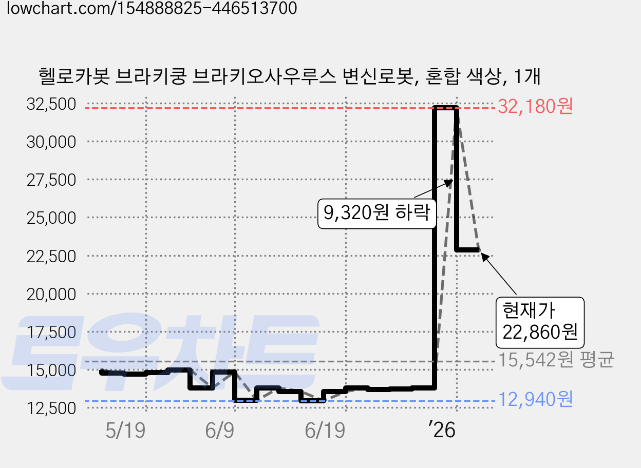 헬로카봇 브라키쿵 브라키오사우루스 변신로봇, 혼합 색상, 1개 가격 변동 차트, 현재가 22,860원, 관측 최저가 12,940원