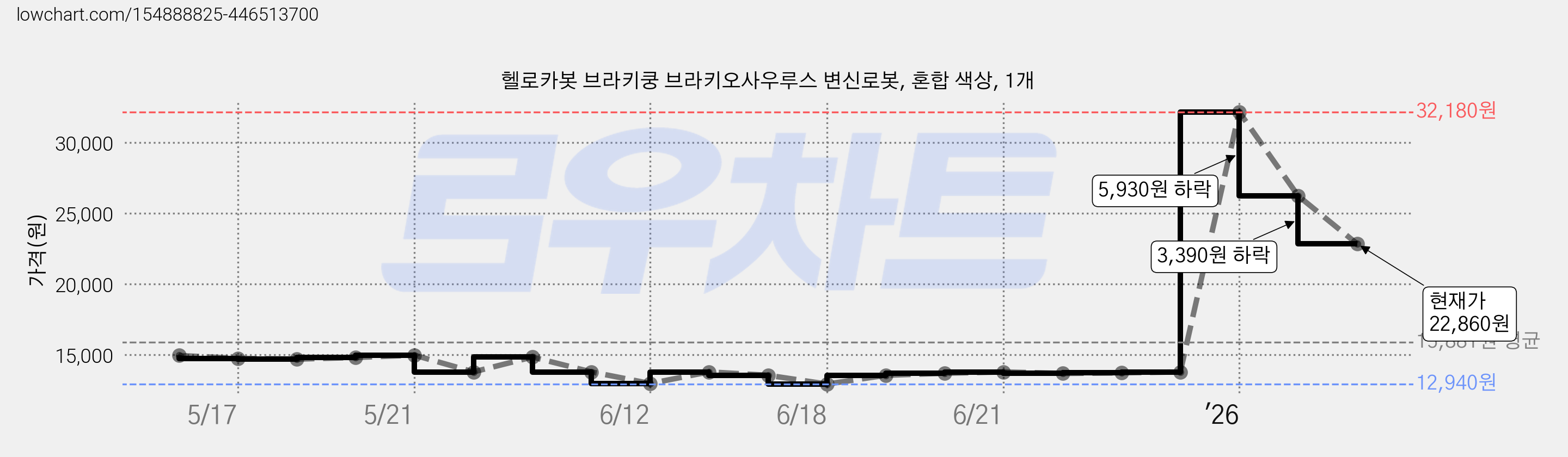 헬로카봇 브라키쿵 브라키오사우루스 변신로봇, 혼합 색상, 1개 가격 변동 차트, 현재가 22,860원, 관측 최저가 12,940원