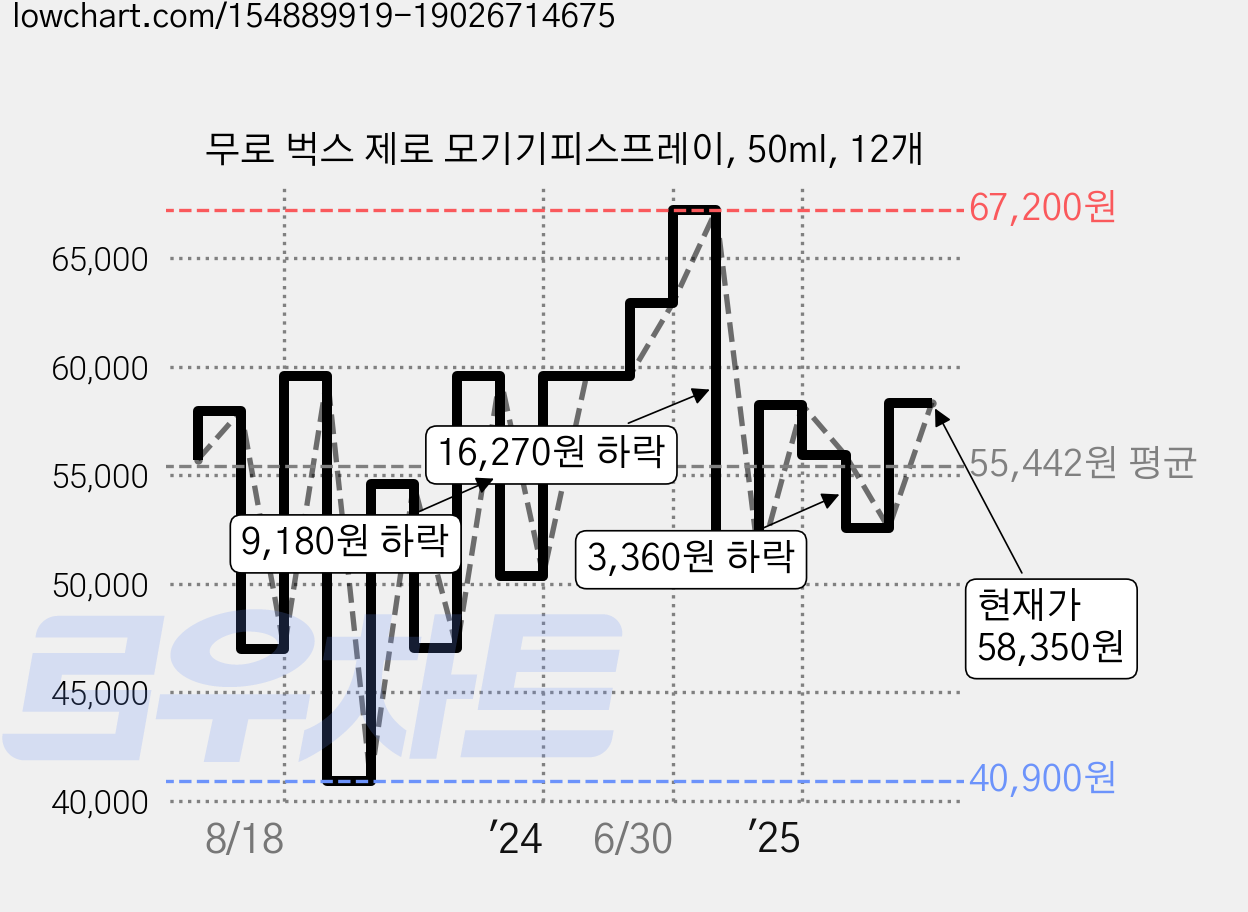 무로 벅스 제로 모기기피스프레이, 50ml, 12개 가격 변동 차트, 현재가 58,350원, 관측 최저가 40,900원