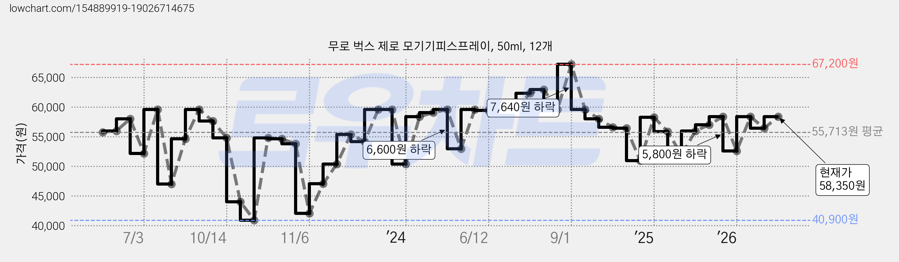 무로 벅스 제로 모기기피스프레이, 50ml, 12개 가격 변동 차트, 현재가 58,350원, 관측 최저가 40,900원