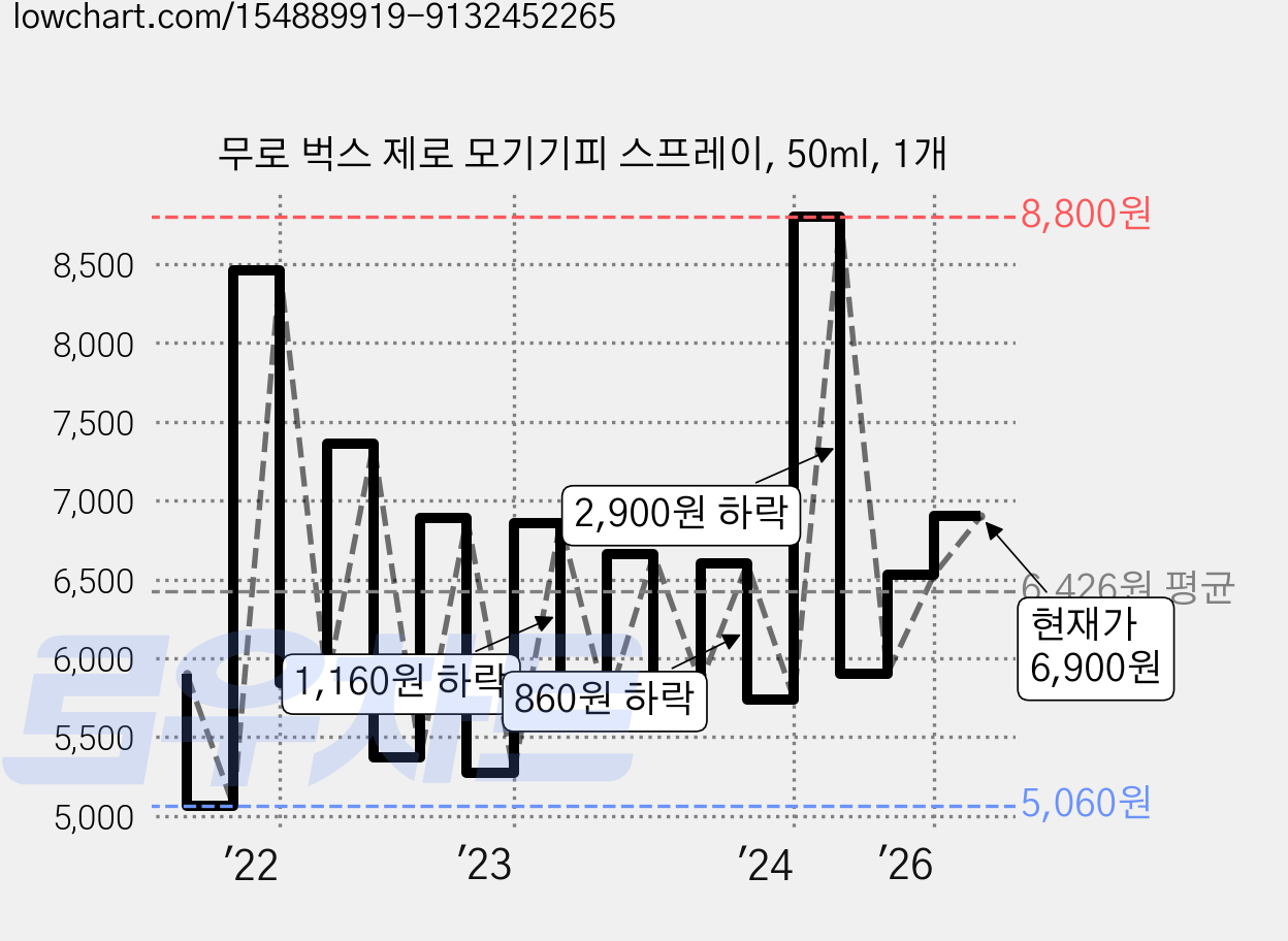 무로 벅스 제로 모기기피 스프레이, 50ml, 1개 가격 변동 차트, 현재가 6,900원, 관측 최저가 4,700원