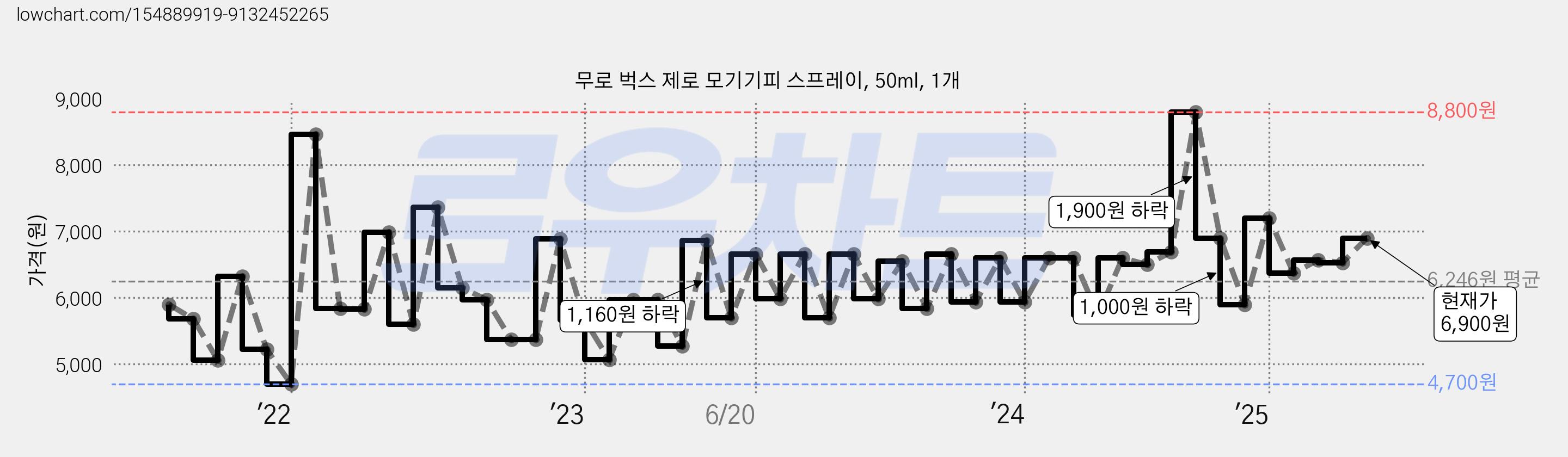 무로 벅스 제로 모기기피 스프레이, 50ml, 1개 가격 변동 차트, 현재가 6,900원, 관측 최저가 4,700원