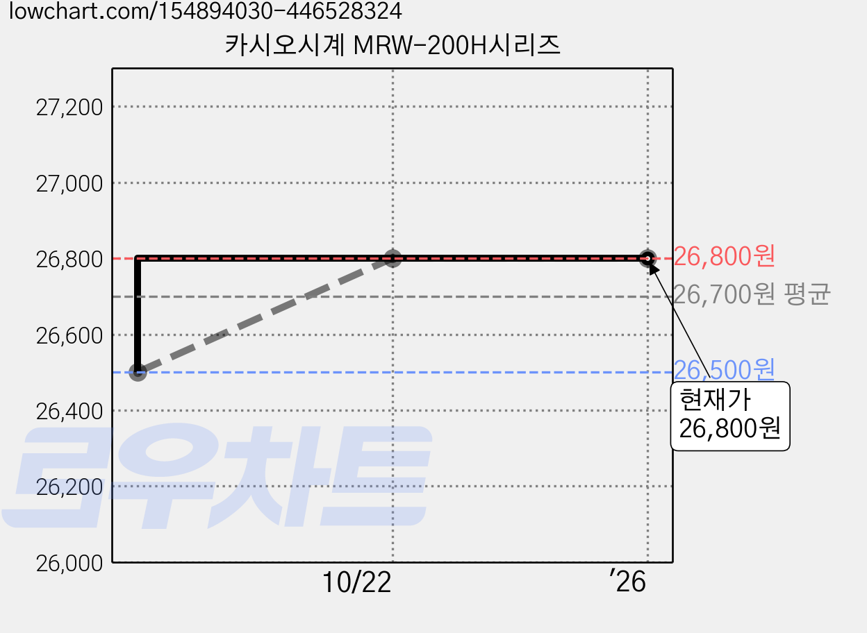 카시오시계 MRW-200H시리즈 가격 변동 차트, 현재가 26,800원, 역대최저가