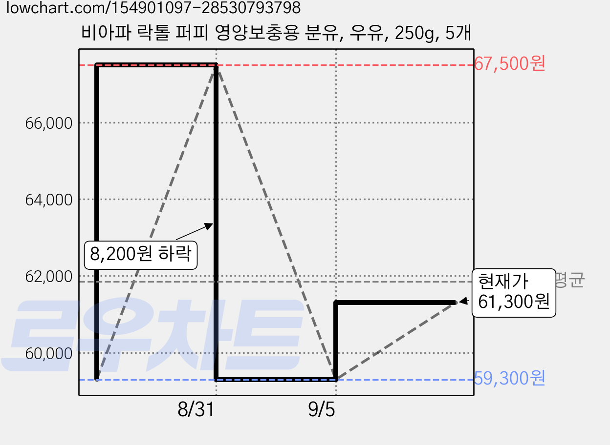 비아파 락톨 퍼피 영양보충용 분유, 우유, 250g, 5개 가격 변동 차트, 현재가 61,300원, 관측 최저가 59,300원