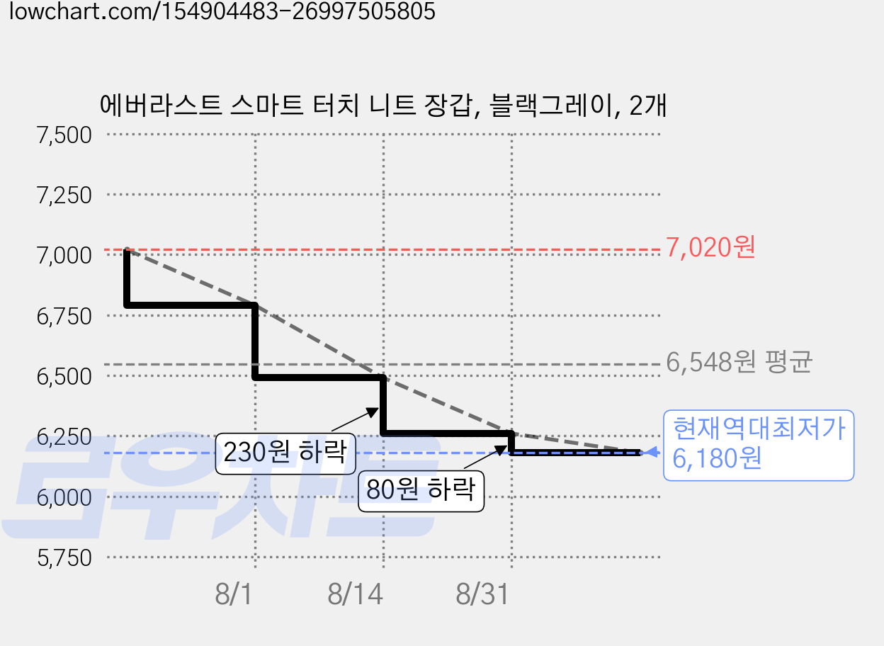 에버라스트 스마트 터치 니트 장갑, 블랙그레이, 2개 가격 변동 차트, 현재가 6,180원, 역대최저가